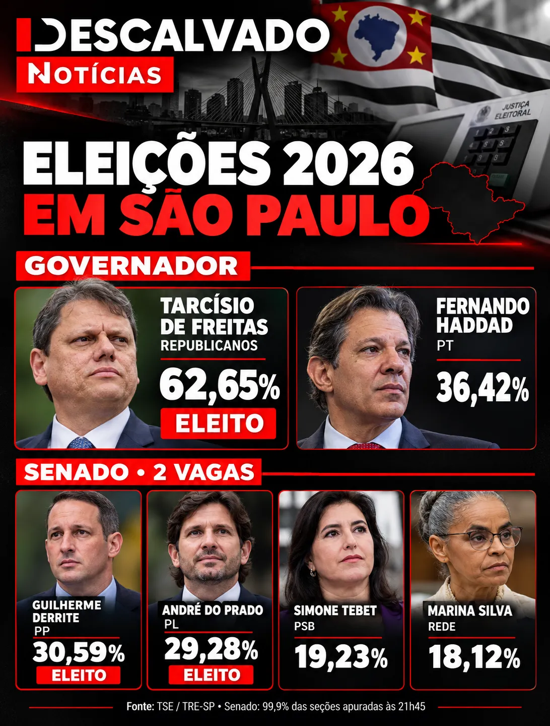 Tarcísio é reeleito governador de São Paulo; Derrite e André do Prado vencem disputa ao Senado